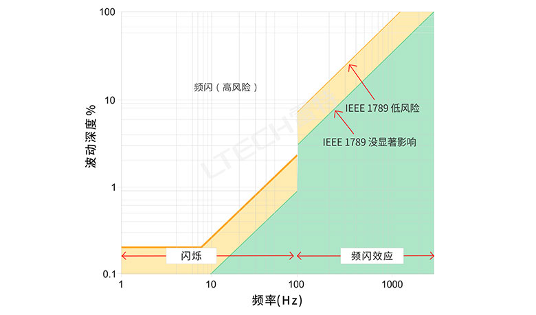 IEEE Std 1789-2015标准