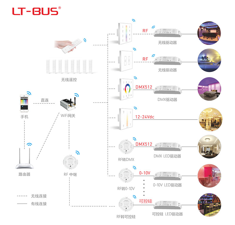 LT-BUS系列Smart无线控制系统